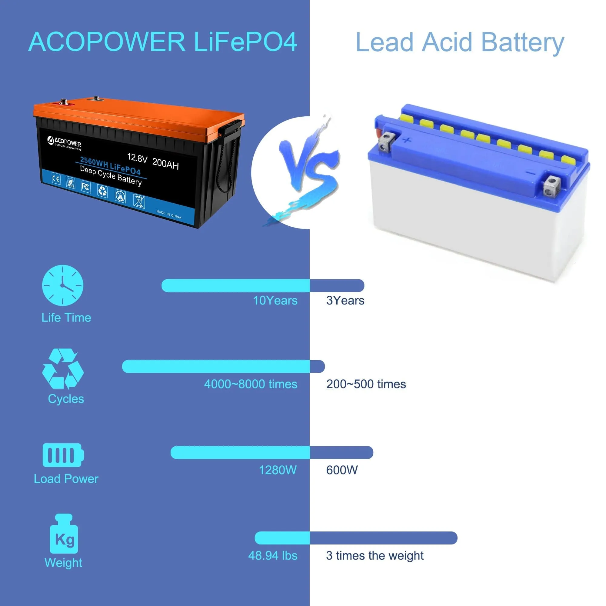 ACOPOWER 12V 200Ah LiFePO4 Deep Cycle Lithium Battery - HY-Li200Ah